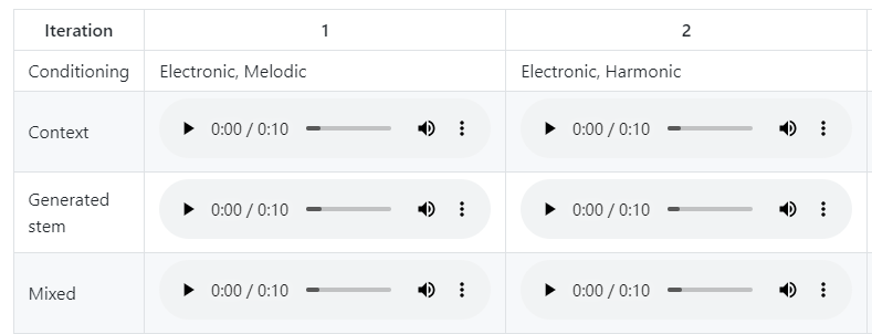 ai音乐生成器(StemGen)：听取音乐上下文生成音乐作品