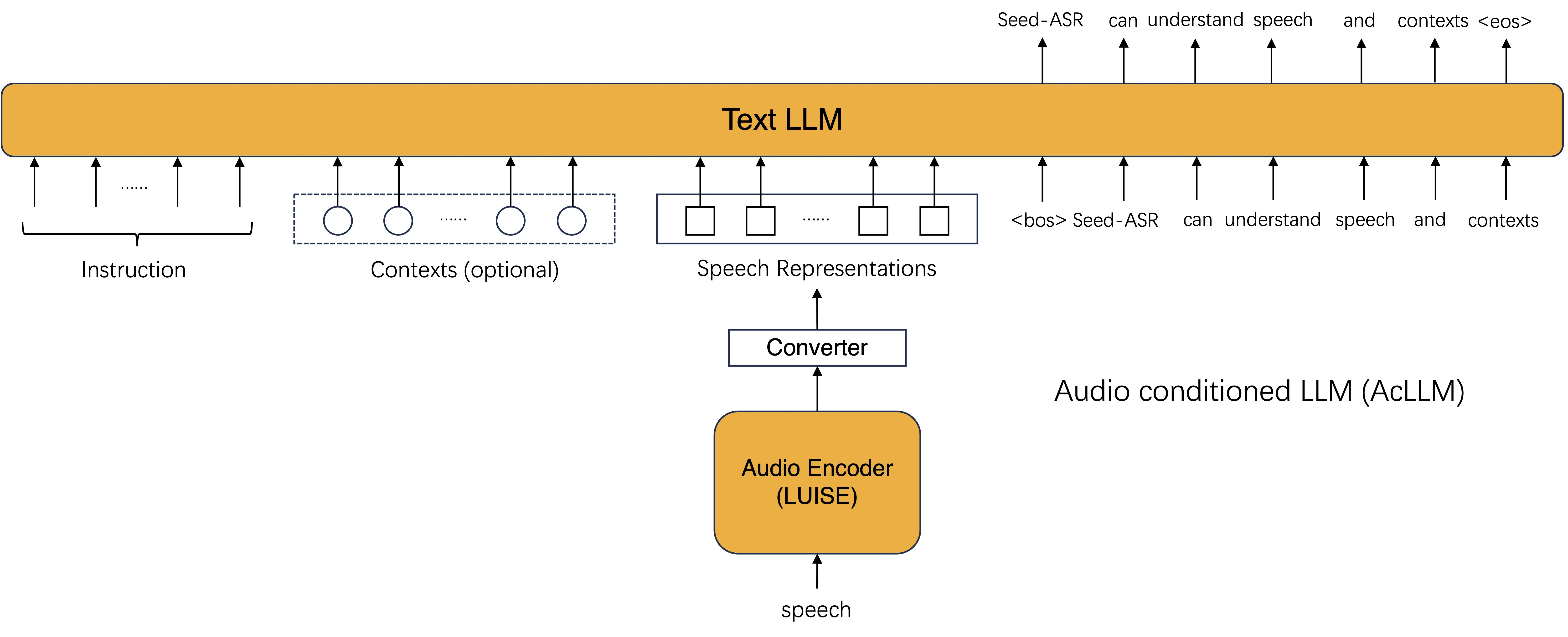 Seed-ASR：字节跳动推出的基于大型语言模型（LLM）的语音识别模型