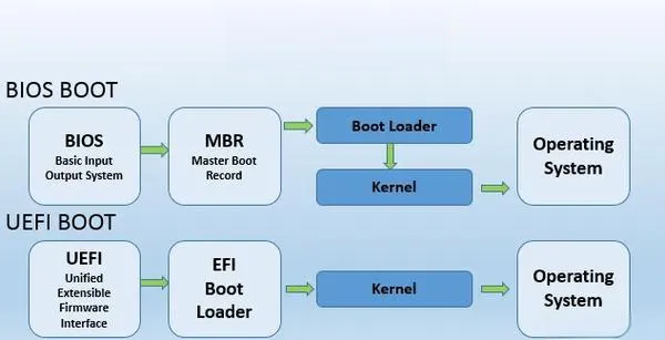 电脑装机知识：一文搞懂UEFI和BIOS的区别！