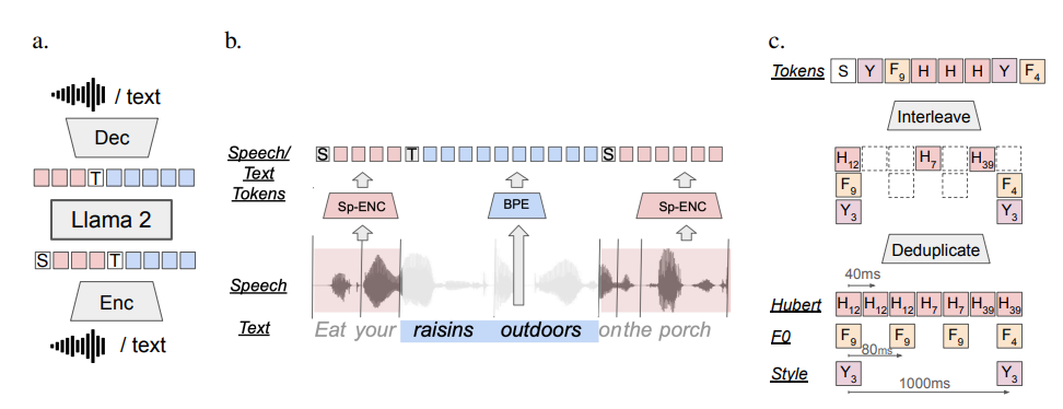 SPIRIT LM:Meta开源的多模态大语言模型,能自由混合并理解文本和语音数据 SPIRIT LM:Meta开源的多模态大语言模型,能自由混合并理解文本和语音数据