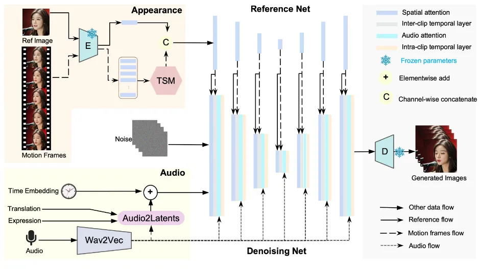 Loopy:字节跳动开发的一款音频驱动的AI视频生成模型 Loopy:字节跳动开发的一款音频驱动的AI视频生成模型