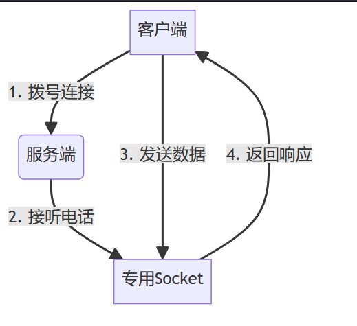 Java Socket编程从零到实战详解(完整实战案例) Java Socket编程从零到实战详解(完整实战案例)