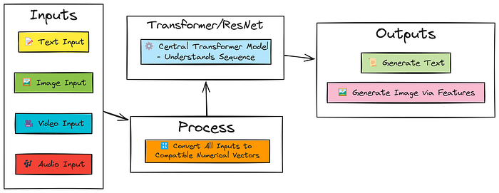 从零开始用 Python复现类似 GPT-4o 的多模态模型示例详解 从零开始用 Python复现类似 GPT-4o 的多模态模型示例详解