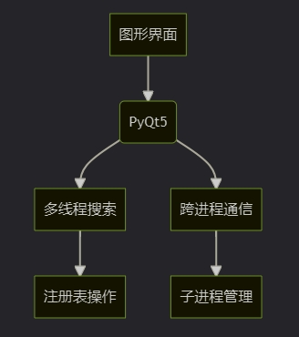 Python+PyQt5实现微信多开小工具示例代码详解