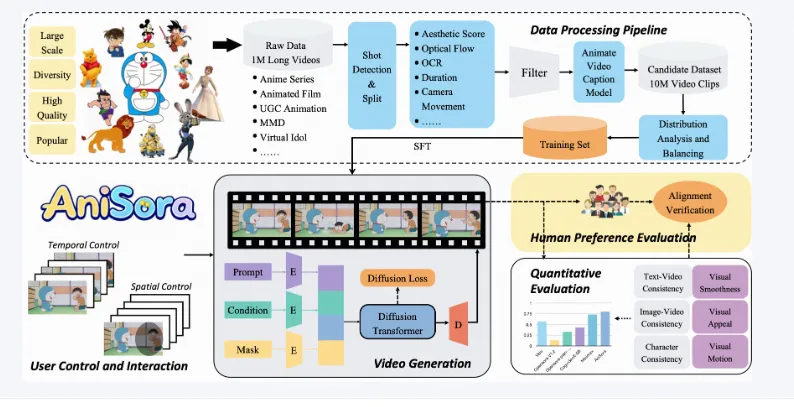 Index-AniSora:基于时空掩码机制的动画视频生成全链路系统 Index-AniSora:基于时空掩码机制的动画视频生成全链路系统