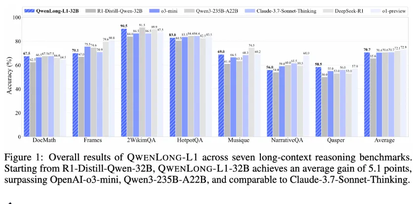 QwenLong-L1：阿里巴巴通义千问团队开源的首个基于强化学习训练的长上下文推理大模型框架