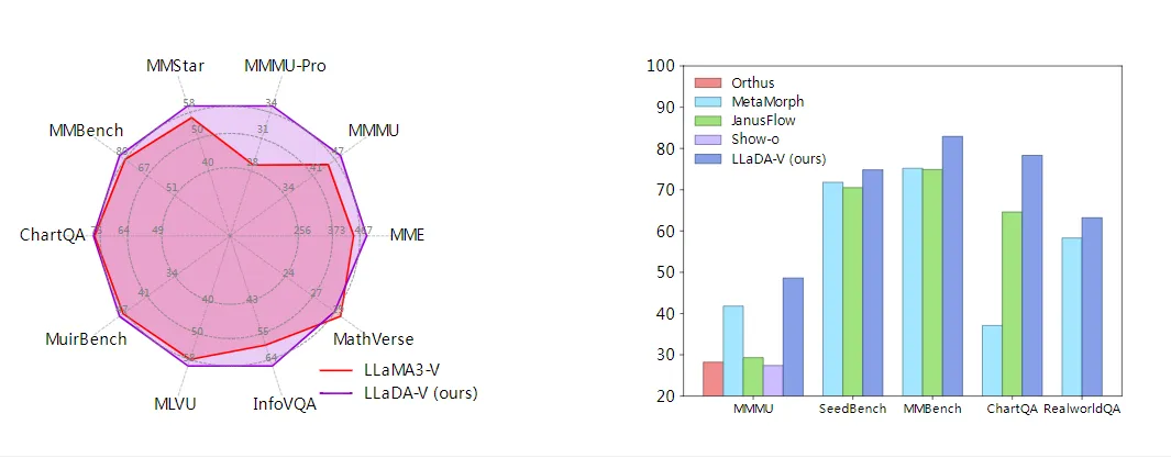 LLaDA-V：人大高瓴与蚂蚁集团联合开源的多模态大语言模型(MLLM)框架