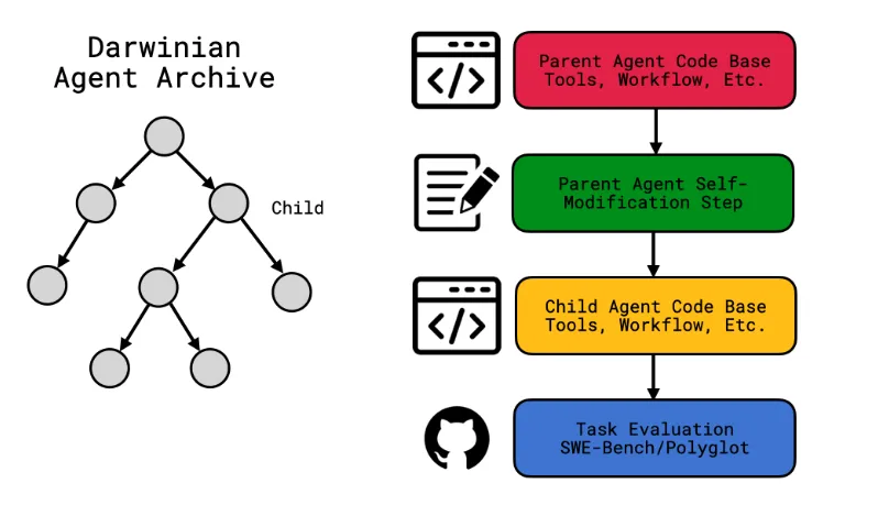 Darwin Gödel Machine(DGM)：基于达尔文进化与哥德尔完备性的自改进智能体