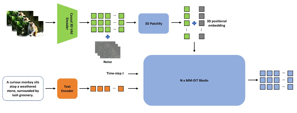 ContentV:字节跳动开源的一款高效文本到视频生成模型 ContentV:字节跳动开源的一款高效文本到视频生成模型