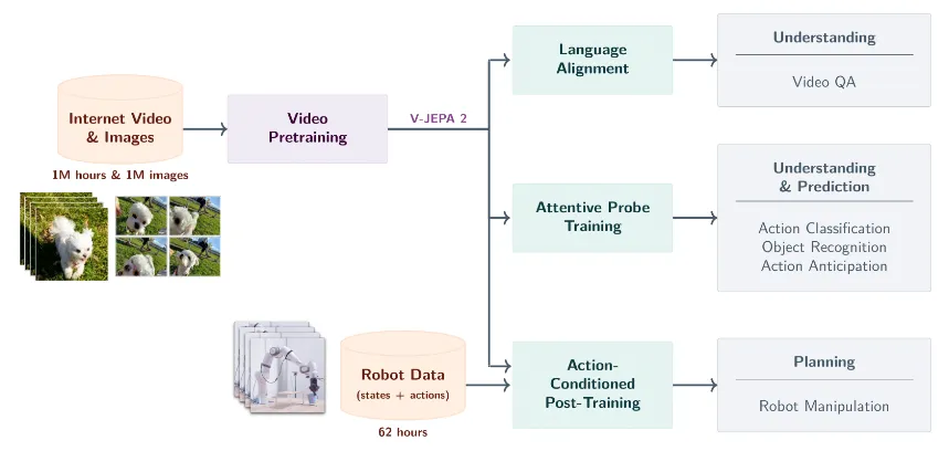 V-JEPA 2:Meta AI开源的视频理解与机器人规划世界模型 V-JEPA 2:Meta AI开源的视频理解与机器人规划世界模型