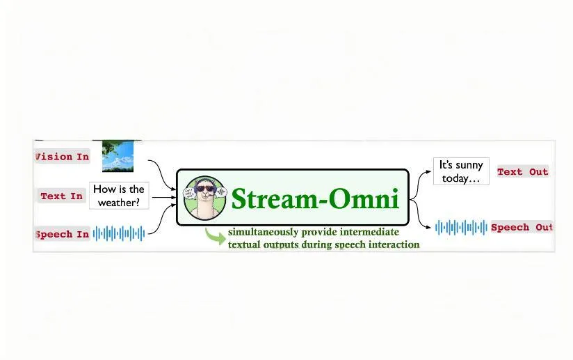 Stream-Omni：支持语言-视觉-语音实时交互的统一多模态大模型