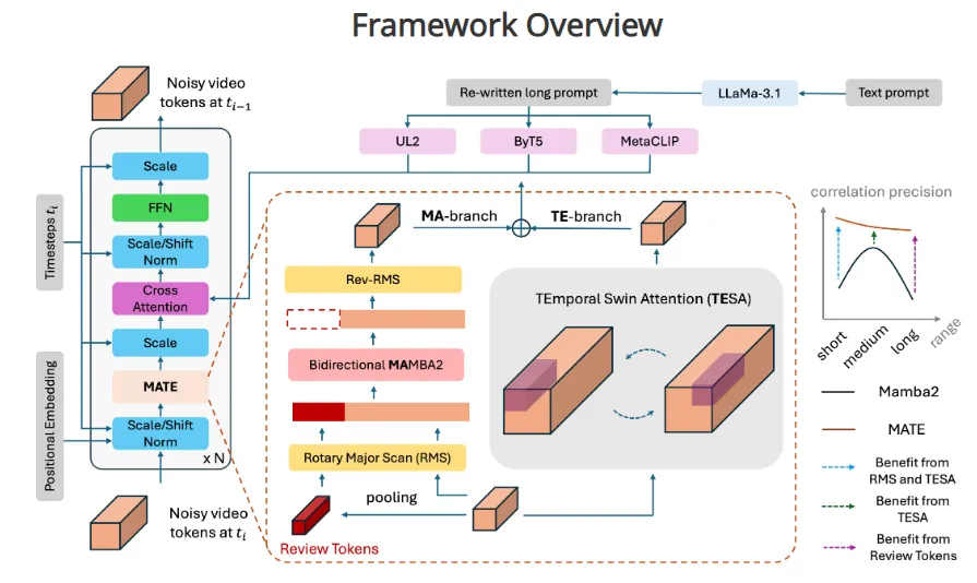 LinGen:基于Mamba机制的线性复杂度高清长视频生成框架 LinGen:基于Mamba机制的线性复杂度高清长视频生成框架