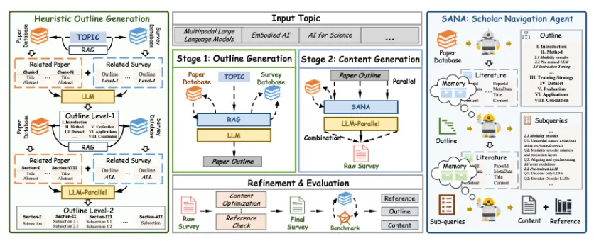 SurveyForge：基于双数据库与学者导航代理的自动化学术综述生成框架