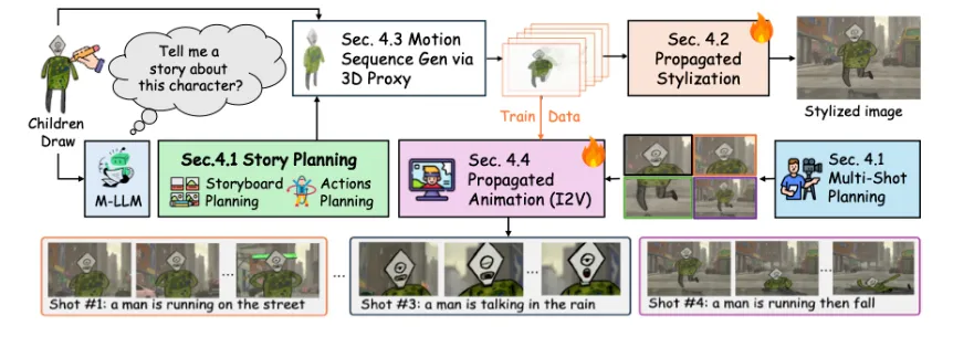 FairyGen：开源AI自动化动画生成系统，轻松将儿童手绘草图转化为卡通动画视频