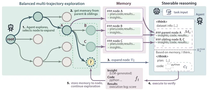 ML-Master:上海交大开发的一款面向机器学习(Machine Learning)的AI专家智能体系统 ML-Master:上海交大开发的一款面向机器学习(Machine Learning)的AI专家智能体系统