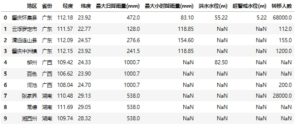 Python 数据可视化项目实战:南方暴雨洪涝数据分析 Python 数据可视化项目实战:南方暴雨洪涝数据分析
