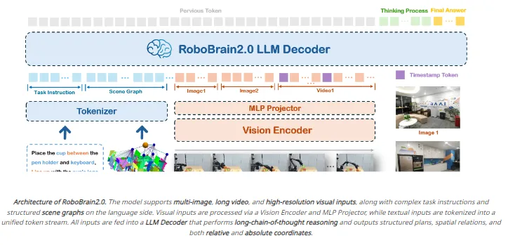 RoboBrain2.0：北京智源研究院联合北京大学团队开源的具身视觉语言基础模型