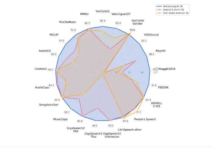 MiDashengLM:小米开源的跨场景声音理解大模型 MiDashengLM:小米开源的跨场景声音理解大模型