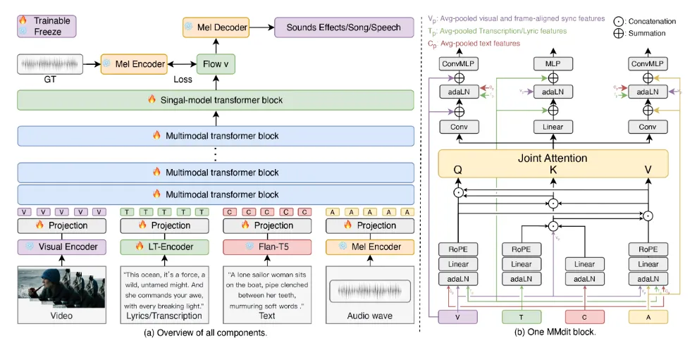 AudioGen-Omni:多模态音频生成与编辑框架 AudioGen-Omni:多模态音频生成与编辑框架