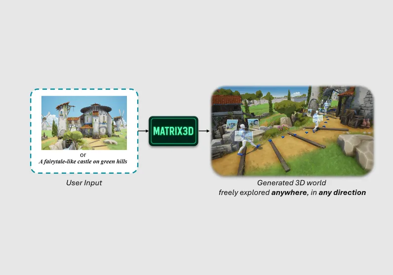 Matrix-3D:昆仑万维(SkyWork AI)开源的一款融合全景视频生成与3D重建的统一框架 Matrix-3D:昆仑万维(SkyWork AI)开源的一款融合全景视频生成与3D重建的统一框架