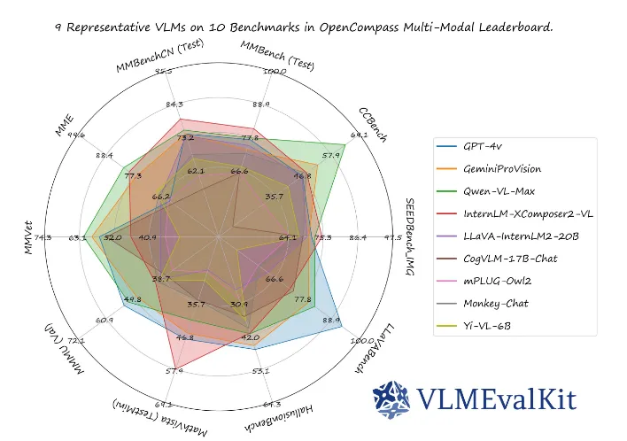 VLMEvalKit：OpenCompass推出的开源多模态大模型评测工具包