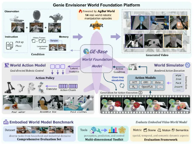 Genie Envisioner：全球首个面向真实世界机器人操控的开源世界模型平台