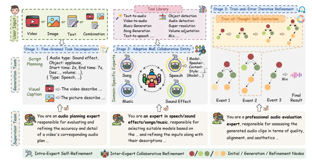 AudioGenie:多模态输入驱动的无训练多智能体音频生成框架 AudioGenie:多模态输入驱动的无训练多智能体音频生成框架