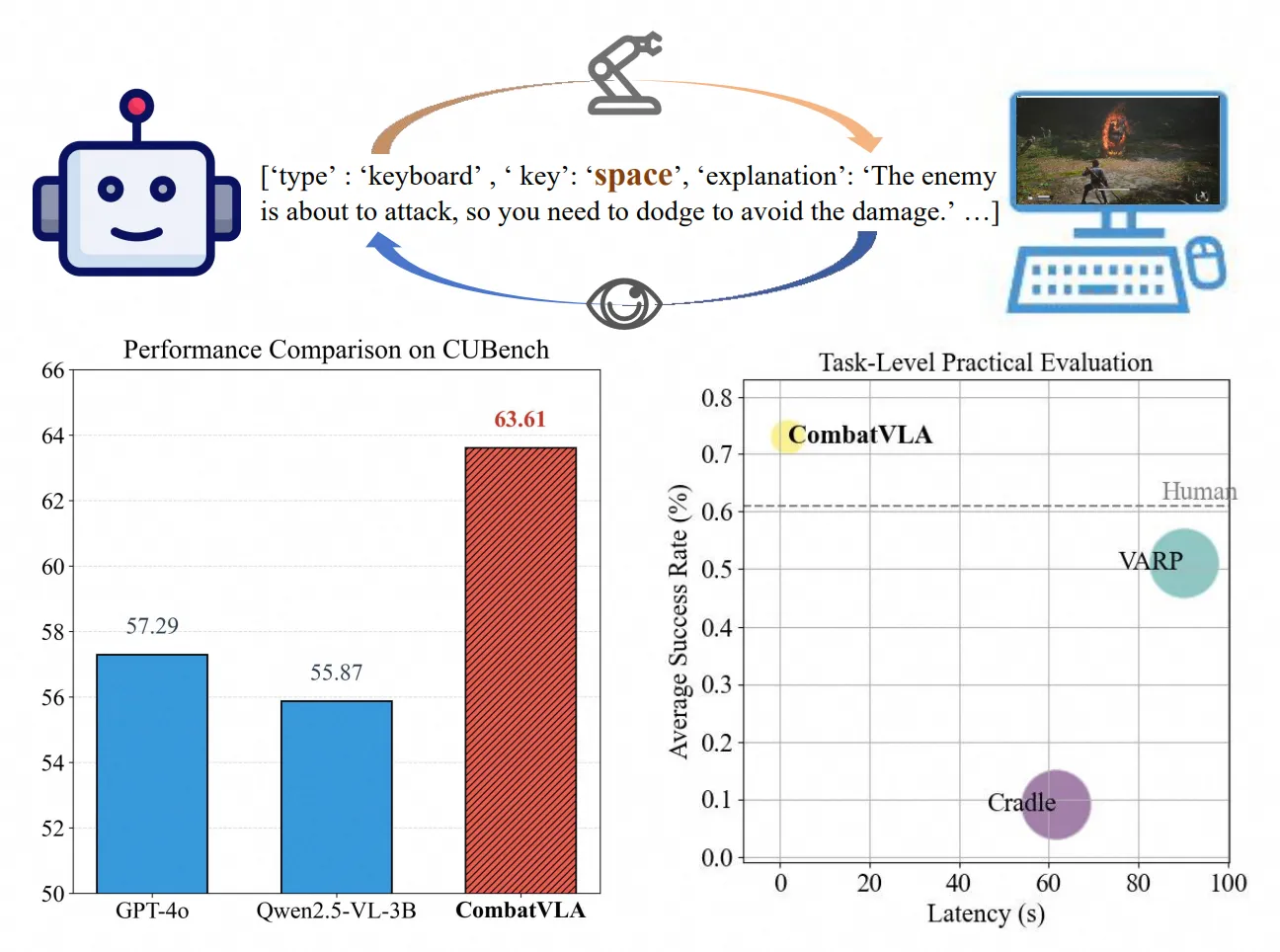 CombatVLA：专为3D动作游戏设计的视觉-语言-动作模型开源框架