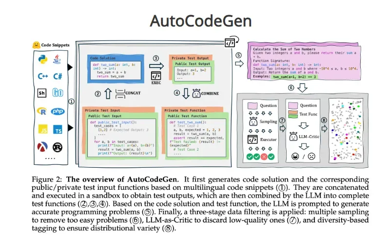 AutoCodeBench:腾讯混元团队开源的全自动生成多语言代码评测基准数据集 AutoCodeBench:腾讯混元团队开源的全自动生成多语言代码评测基准数据集