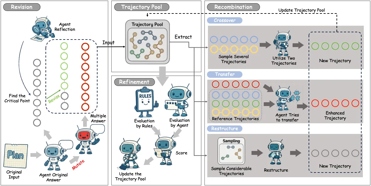 SE-Agent:中科院、清华大学和阶跃星辰等联合开源的创新型自进化智能体框架 SE-Agent:中科院、清华大学和阶跃星辰等联合开源的创新型自进化智能体框架