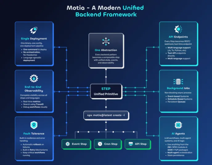 Motia:多语言统一后端开发框架,整合 API、任务与 AI 代理的一站式解决方案 Motia:多语言统一后端开发框架,整合 API、任务与 AI 代理的一站式解决方案